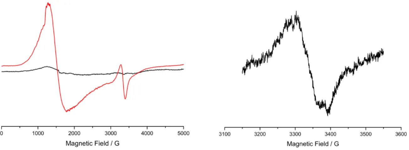 Figure 21: (Left) EPR spectra of a mixture of Ru-Terpy with cobalt pentamine before illumination (black), and after  illumination (red)