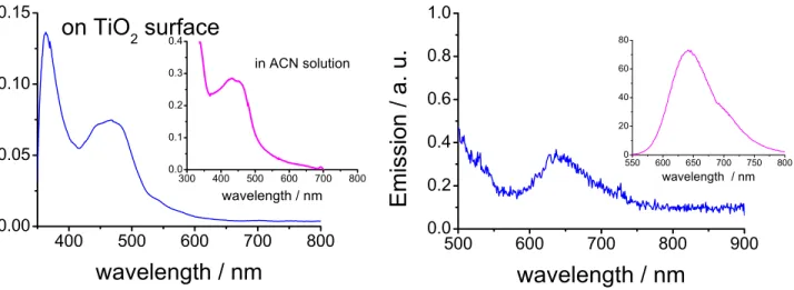 Figure 23: Absorption (left) and emission (right) spectra of compound 19 grafted to a TiO 2  surface