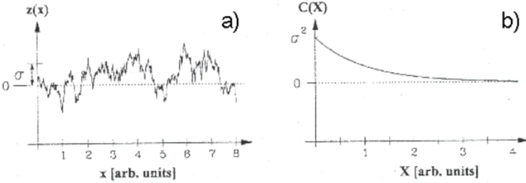 Figure 2.16: a) one dimensional interface contour of a statistical rough surface; b) corre- corre-sponding height-height correlation function (figure adopted from [116])