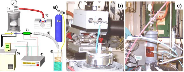 Figure 3.2: a) sketch of the sample cell and the periphery equipment: 1) sample cell, 2) vacuum pump, 3) chiller, 4) temperature controller, 5) copper spiral in liquid nitrogen, 6) vacuum insulated transfer tube, 7) resistive heater; b) open sample cell wi