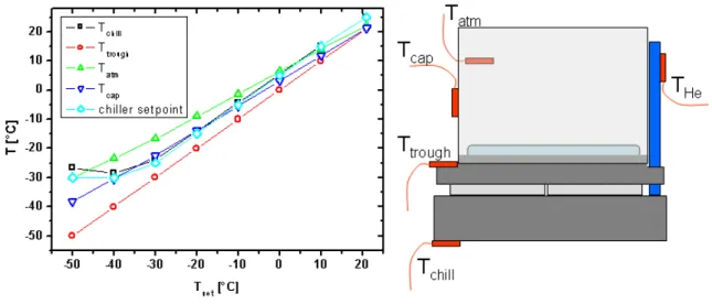 Figure 3.3: left hand panel: temperatures as monitored by the diﬀerent temperature sensors during a cooling cycle as a function of the set-point temperature; right hand panel: sketch of the locations of the diﬀerent temperature sensors