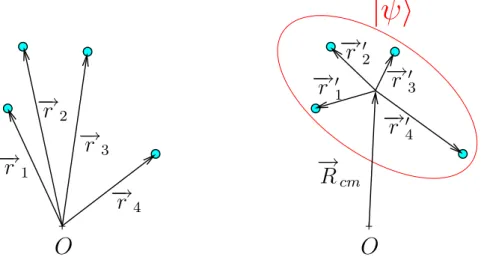 Fig. 2.6 – A gauche : les vecteurs position − → r i sont d´efinis par rapport `a une origine arbitraire O
