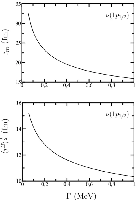 Fig. 3.1 – Variation du rayon carr´e moyen h r 2 i 1/2 et du point de jonction r m en fonction de la largeur Γ de l’´etat r´esonnant neutron 1p 1/2 