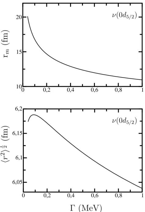 Fig. 3.2 – Variation du rayon carr´e moyen h r 2 i 1/2 et du point de jonction r m en fonction de la largeur Γ de l’´etat r´esonnant neutron 0d 5/2 