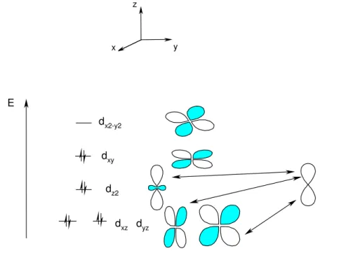 Fig. 53 : Interactions répulsives entre orbitales occupées du nickel et des ligands soufrés 