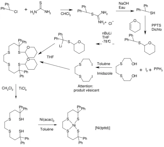 Fig. 16 : Schéma de la synthèse du complexe [Ni(tpttd)] 