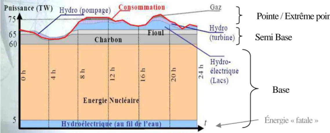 Figure 1. Empilements des moyens de production au cours d’une journée [Lasne08] 