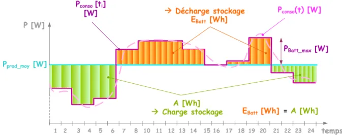 Figure 2. Description de la fonction « Lissage de production » du stockage 