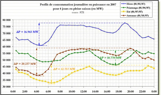 Figure  7.  Profils  de  la  consommation  journalière  en  France  en  2007  pour  4  journées  de  pleine  saison  (en  MW)  –  données : [Web_RTE] 