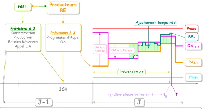 Figure  12.  Principe  du  Mécanisme  d’Ajustement  pour  un  producteur.  Une  prévision  à  J-1  permet  d’établir  pour  chaque  producteur  son  programme  d’appel  (PA J-1 )  et  ses  offres  d’ajustement  (OA J-1 )