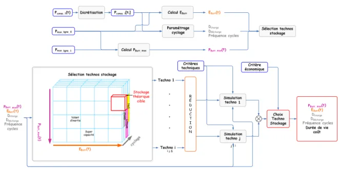 Figure 16. Exemple de synoptique de choix du stockage pour le « Report d’investissement » 