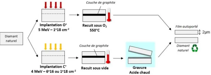 Figure 1.25  Procédé de fabrication de lm n de diamant par gravure de couche graphitisée [148].