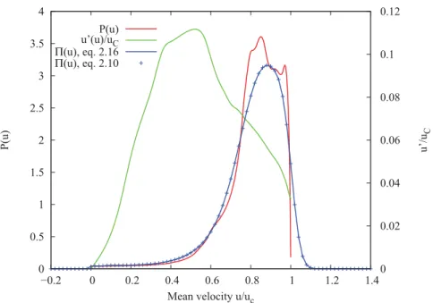 Figure 2.6: Donn´ees de Laufer (1954) ` a Re=50 000. Fluctuations de vitesses en fonction de la vitesse moyenne, distribution spatiale des vitesses moyennes P (u ) et distribution Π(u) correspondante calcul´ee selon 2.22 et 2.14