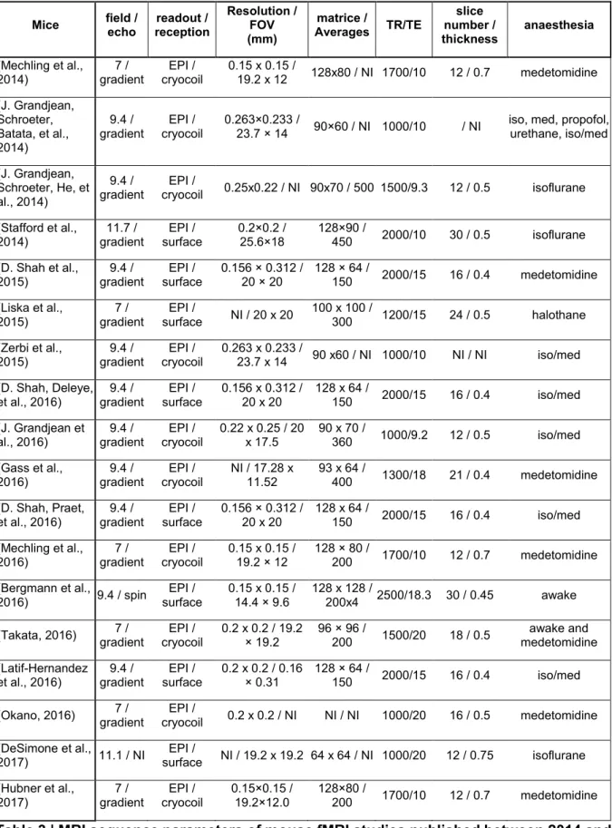 Table 3 | MRI sequence parameters of mouse fMRI studies published between 2014 and  2017