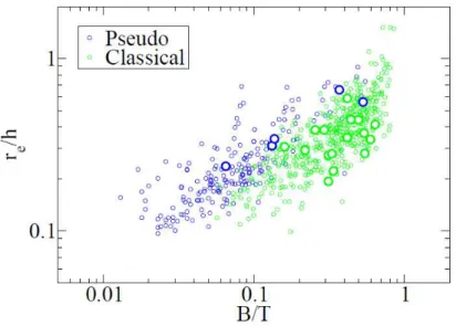 Figure 4: Figure 14 from Gadotti (2008) plotting ratio between the scale-lengths of bulges and disks against B/T for pseudo-bulges and classical bulges