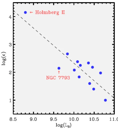 Figure 8: Part of figure 3 from Mattsson and Andersen (2012) illustrating the correlation between the dust-growth parameter ǫ (for models where the fitting does not imply ǫ → 0) and the B-band luminosity of each galaxy in their sample.
