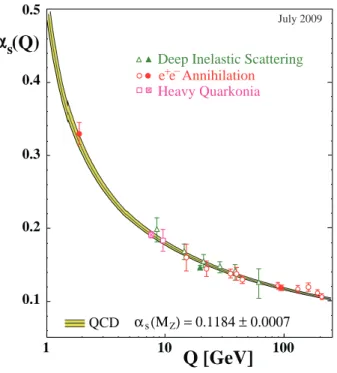 Figure 2.1: Measurements of α s as a function of the energy scale Q