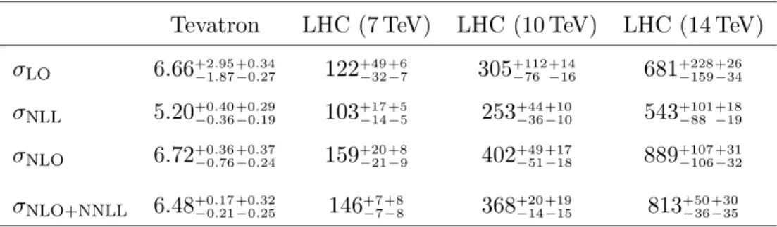 Table 2.4: The total cross section in pb at different perturbation level.