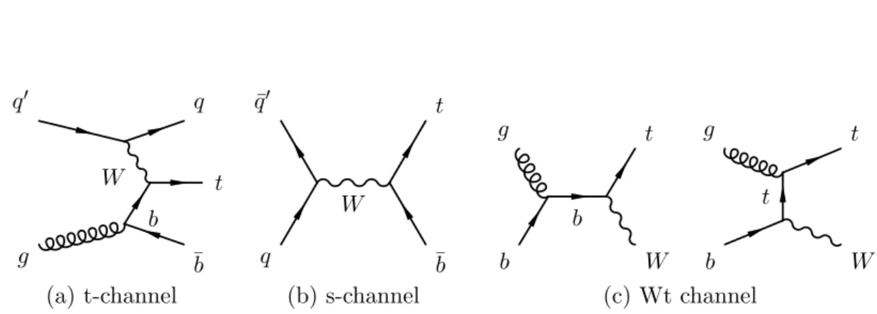 Figure 2.4: The Feynman diagrams for single top production at leading order at LHC
