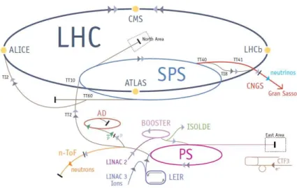 Figure 3.1: The accelerator chain at LHC