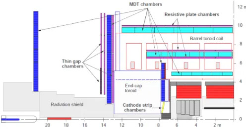 Figure 3.7: The structure of the muon spectrometer