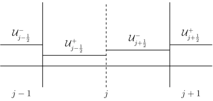 Figure 3.1 – Etats interpolés utilisés comme approximations constantes par mor- mor-ceaux