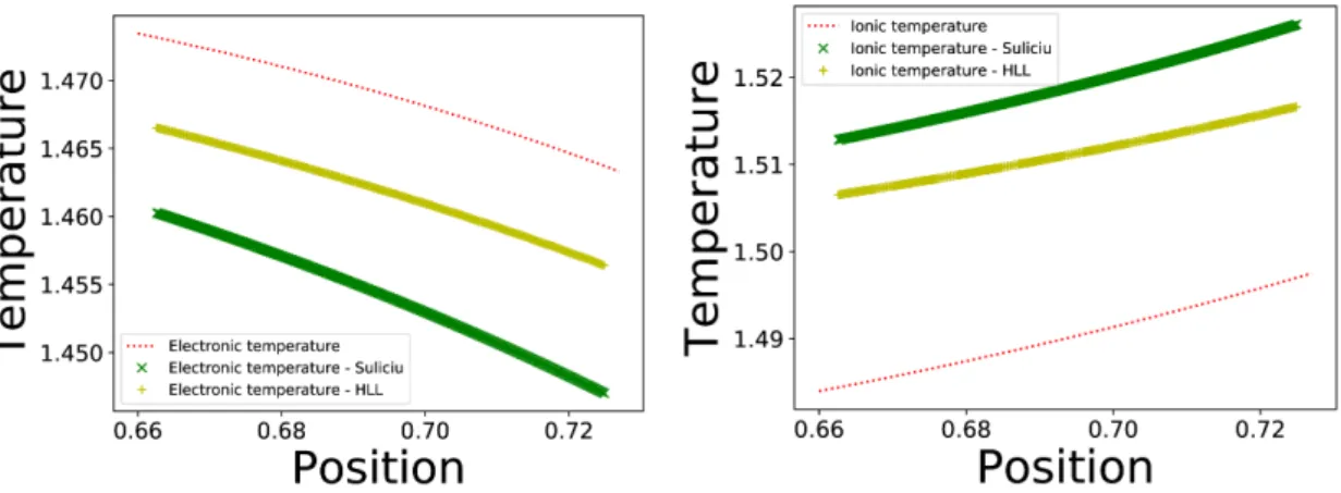 Figure 2.3 – Des relations de saut différentes au travers des chocs en températures électroniques et ioniques pour un tube à choc avec un ratio de masse de 10 et 120 000 points de discrétisation spatiale, 40 vitesses discrètes et une longueur de domaine de