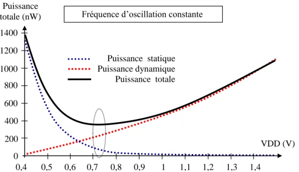 figure  : Consommation électrique d’un oscillateur fonctionnant à la même fréquence Puissance  statique 