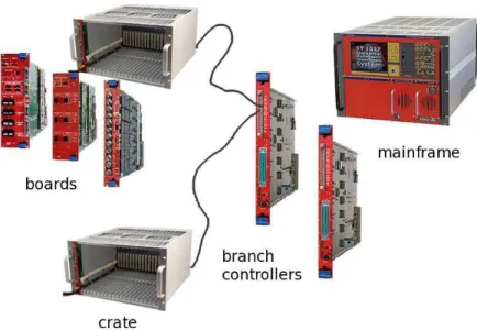Figure 3.1: The hierarchy of the Power Supplies hardware for the MDT chambers.