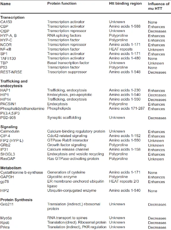 Table 1 Huntingtin interacting proteins and impact of mHtt on interactors protein expression  (Clabough  2013)