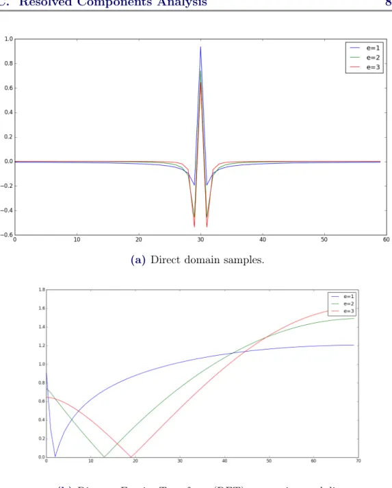 Figure V.2 – Notch filters examples for different values of the parameter e in Eq. V.10 and V.11