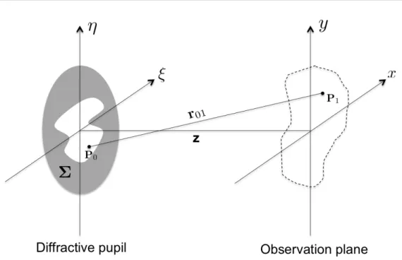 Figure I.6 – Diffraction : Huygens-Fresnel principle.