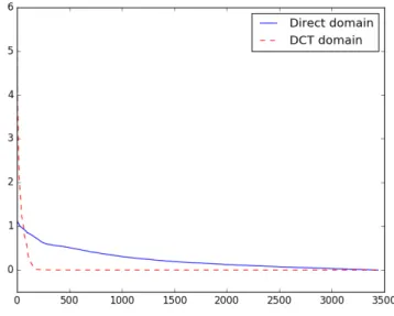 Figure II.6 – The sorted magnitude of Fig. II.5’s signals. The gravitational is clearly sparser in the sense of Eq.II.31 in the DCT domain,