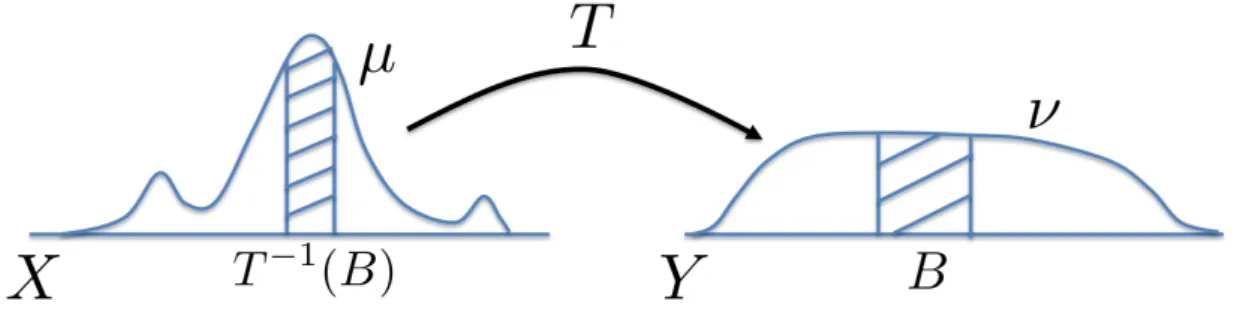 Figure III.3 – Measure pushforward : the shaded surfaces should have the same area.