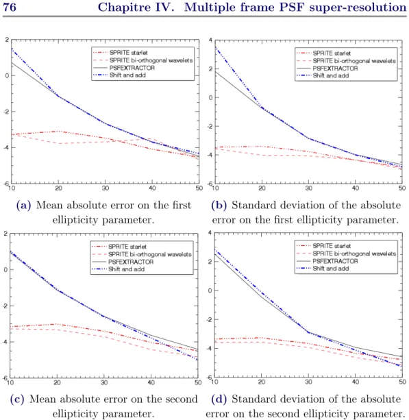 Figure IV.8 – Errors in log on ellipticity parameters versus the SNR. For SNR=10dB, SPRITE achieves around 6dB less than others methods, which