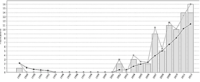 Figure 18 - Evolution des publications sur l’encapsulation de cellules par microsystèmes  