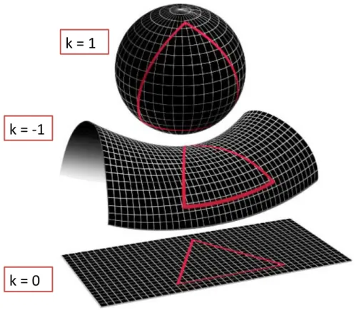 Figure 1.4 – Trois cas possible pour la valeur de la courbure de l’Univers : k=1 (Univers ferm´e), k=0 (Univers plat) et k=-1 (Univers ouvert) 