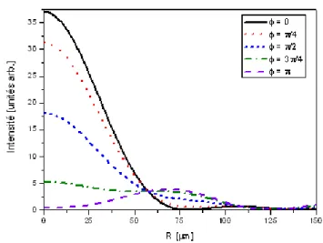 Fig. 1.16: Evolution du profil transverse du faisceau au foyer (z=0) en fonction du déphasage introduit.