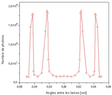Fig. 1.22: Evolution du signal harmonique (H19) généré dans l’argon en fonction de l’angle θ 1 entre les lames de phase.