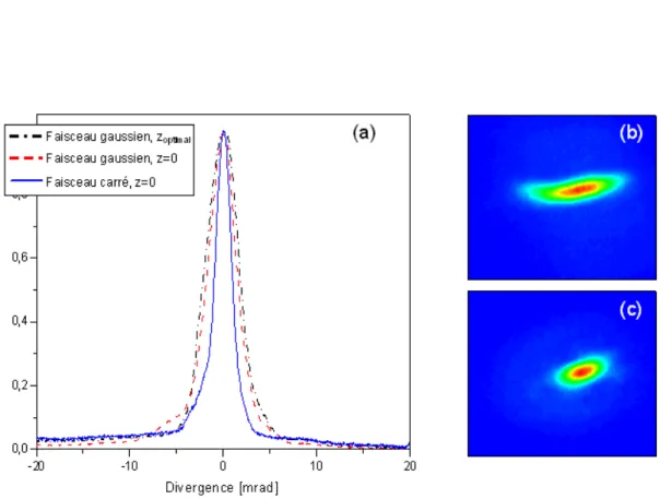 Fig. 2.14: Mesure de la divergence de l’harmonique 19 générée dans l’argon par un faisceau de 3 mJ (a)