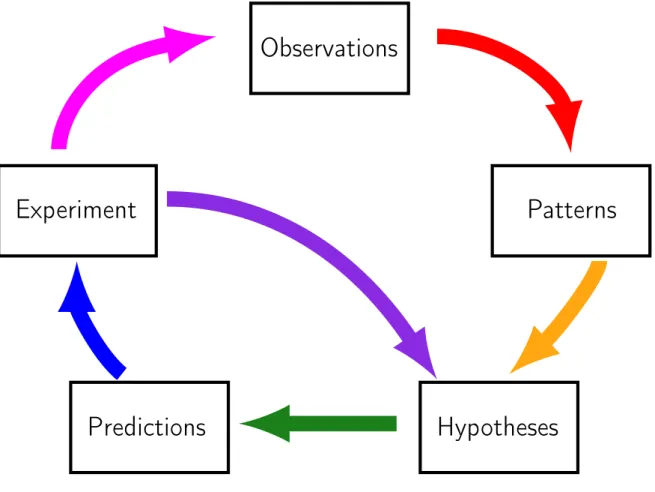 Figure 2: Seeking new laws: the scientific method as an ongoing process.
