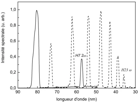 Figure I-10 : Comparaison des spectres générés dans l’argon dans des conditions de génération comparables, avec des longueurs d’onde d’excitation de 800nm (trait pointillé) et 400nm (trait plein).