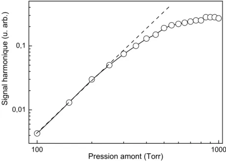 Figure I-13 : Variation expérimentale de l’harmonique 21 générée dans l’argon en fonction de la pression.