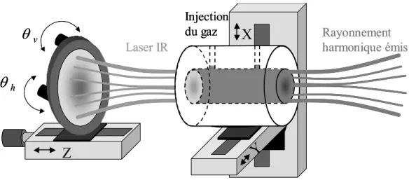 Figure II-4 : Schéma du montage des différentes translations pour réaliser le couplage du laser IR dans la fibre creuse.