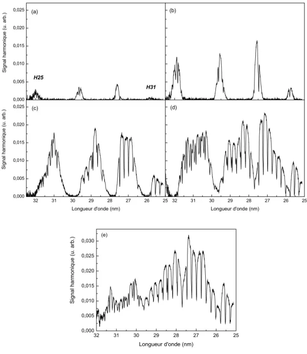 Figure II-6 : Spectres des harmoniques 25 à 31 générées dans 45 Torr d’argon pour différents éclairements pics dans le milieu : 9.10 13  (a), 1,3.10 14  (b), 2,7.10 14  (c), 4,5.10 14 W/cm 2  (d) et 8.10 14 W/cm 2  (e).