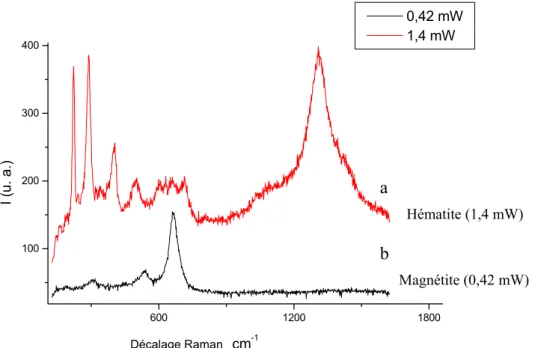 Figure 18 : Deux spectres de la même poudre de référence de magnétite, à 0,42 et 1,4 mW, pendant 30 s 