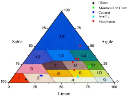 Figure 2 : Diagramme des textures des analyses de sol des sites