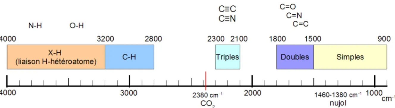Figure I-13 : Domaines d’absorption des molécules pour différents types de liaisons chimiques (Source :  Wikipédia [78]) 