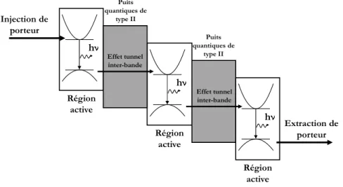 Figure I-21 : Schéma de fonctionnement d’un laser à cascade inter-bande de type II. L’émission de photons  se fait par recombinaison radiative électron-trou