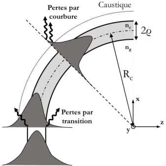 Figure II-6 : Schéma des sources de perte dans un virage en optique guidée.  